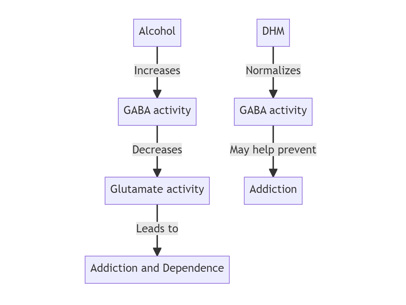 DHM normalizes alcohol-induced neurotransmitter imbalance underlying addiction.