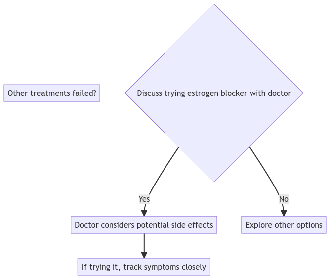 Flowchart for implementing ER-targeted therapy