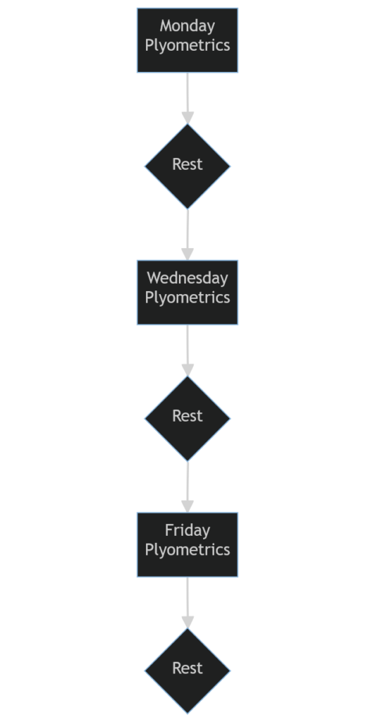This shows a sample weekly split of plyometric sessions on Monday, Wednesday and Friday with rest days in between. 
